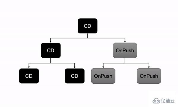 Angular中的变化检测实例分析