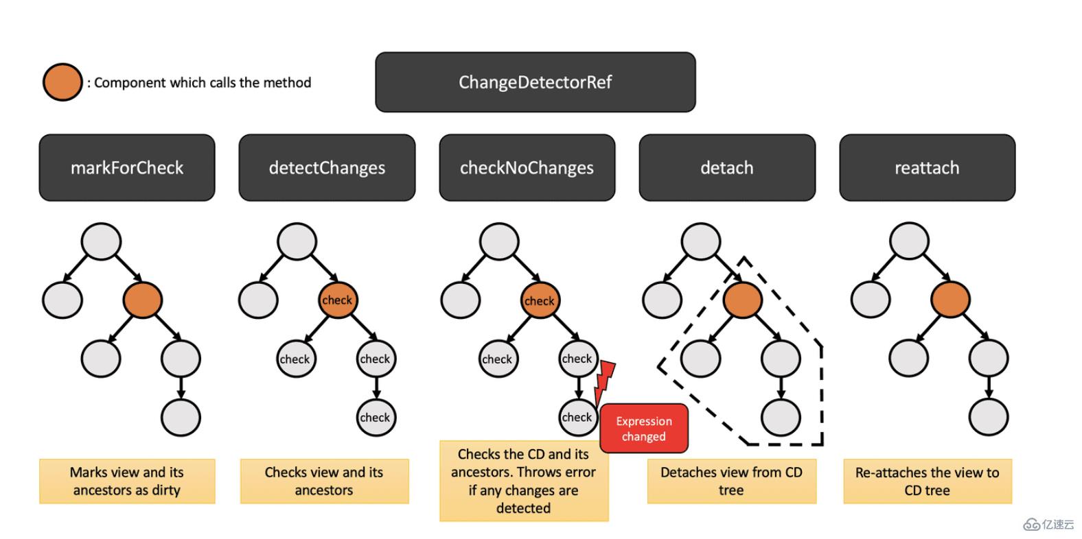 Angular中的变化检测实例分析