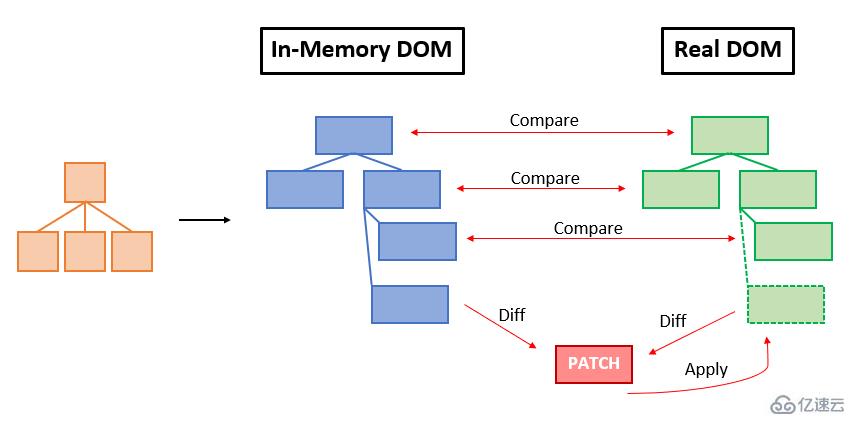 Angular中的變化檢測實例分析