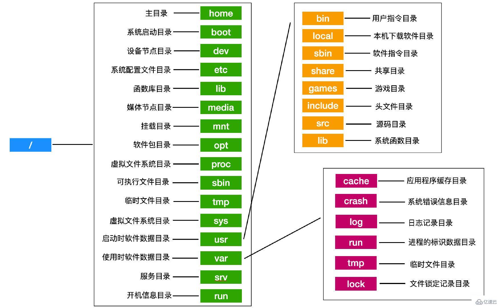 linux在/下的定義和規范是什么