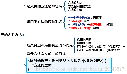 Java编程在方法中什么时候需要参数