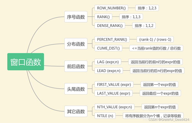 MySQL中如何使用开窗函数