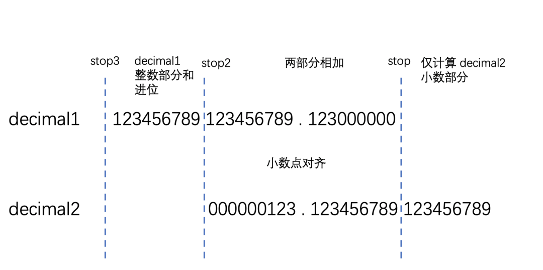 mysql数据库中Decimal类型怎么使用