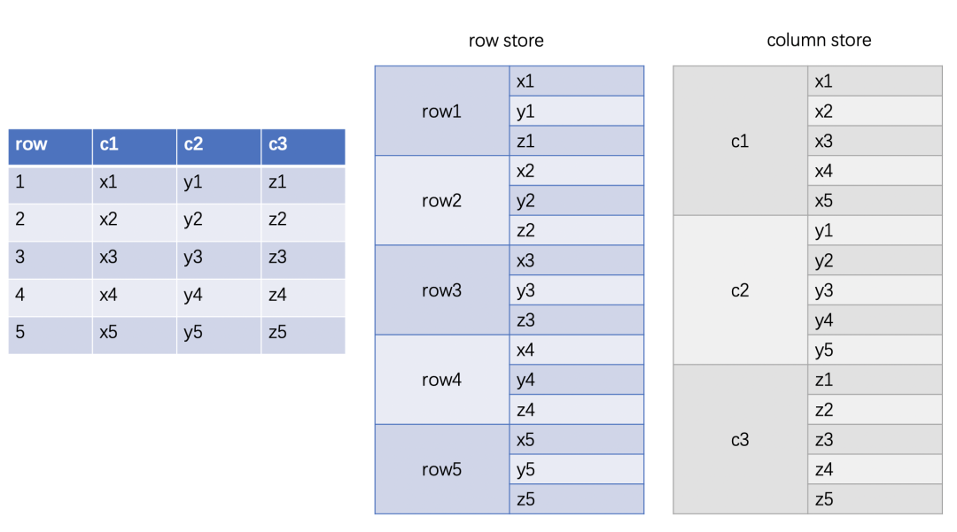 mysql数据库中Decimal类型怎么使用