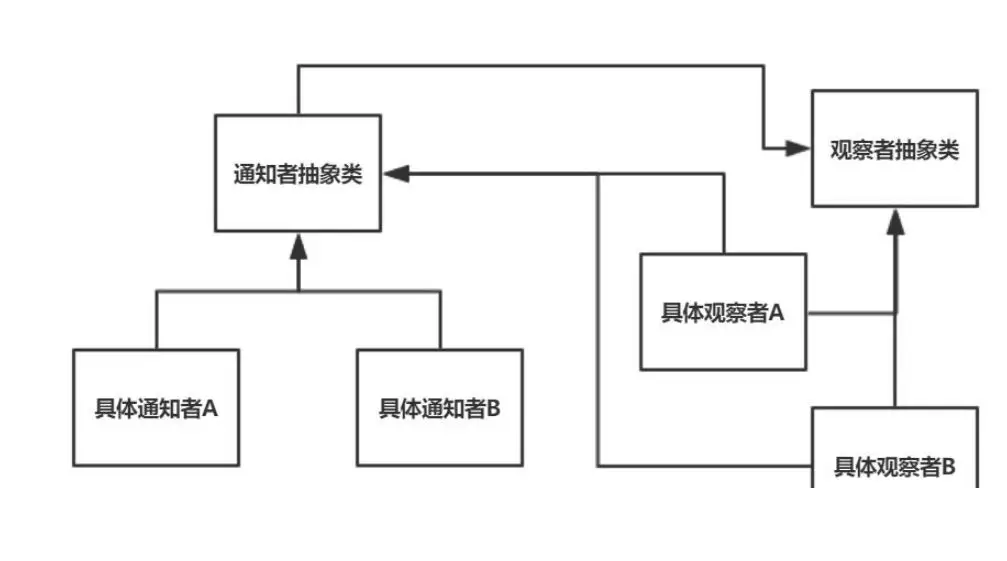 Python中行為型觀察者模式的示例分析