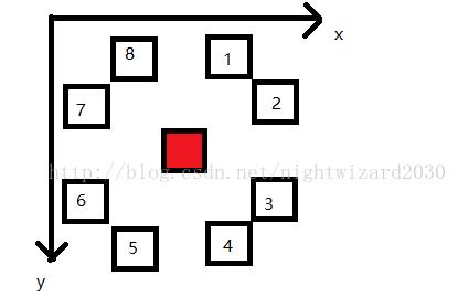 如何使用C++实现马踏棋盘