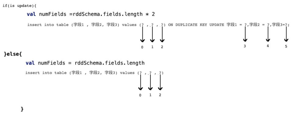 怎么让spark sql写mysql时支持update操作