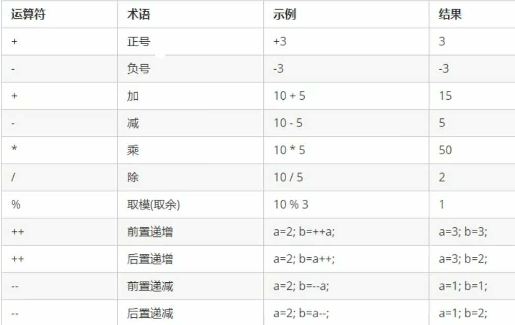 C++的运算符怎么正确使用