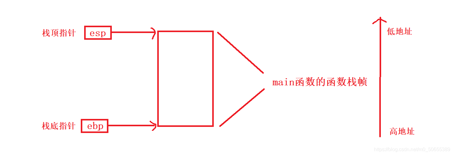 C語言函數(shù)棧幀如何創(chuàng)建和銷毀