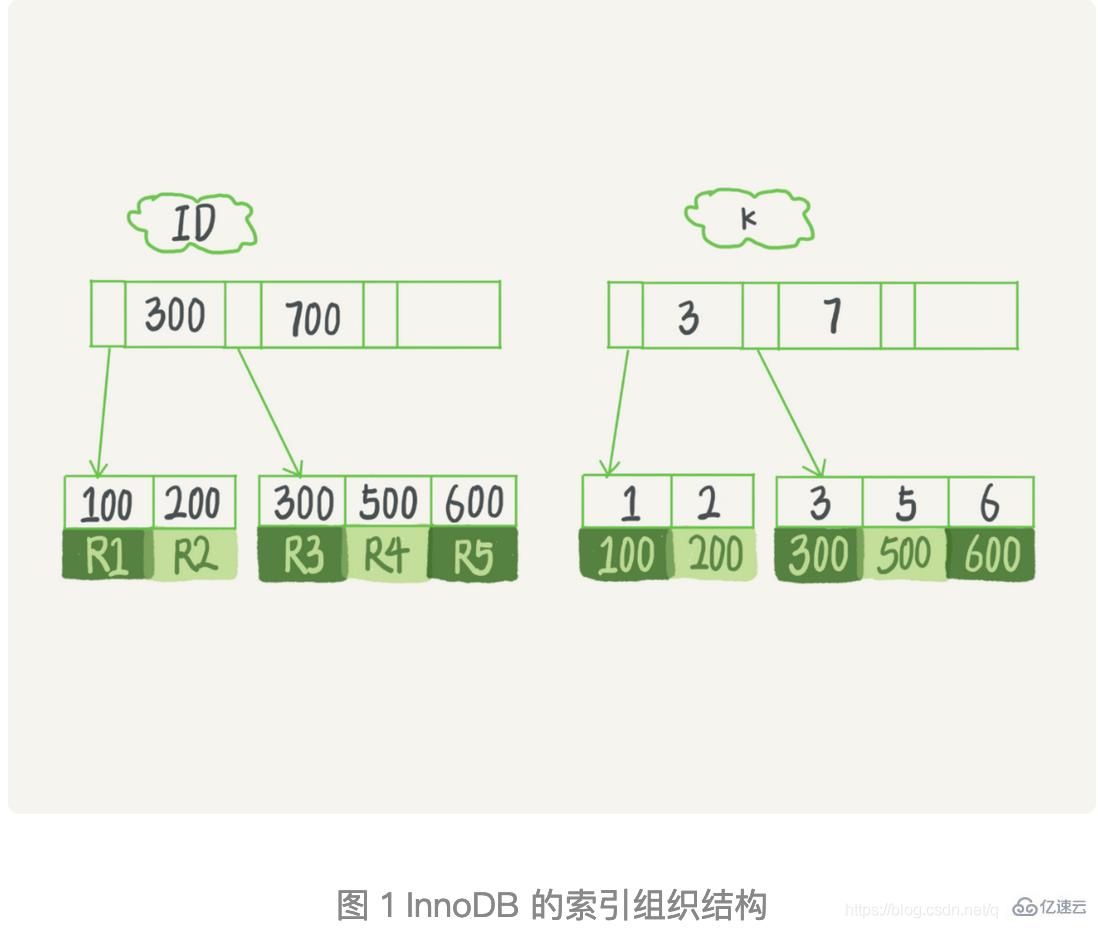 Mysql索引底层及优化方法是什么