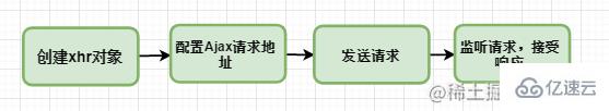 如何创建一个Ajax请求