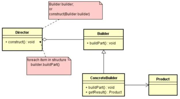 Java建造者模式的示例分析