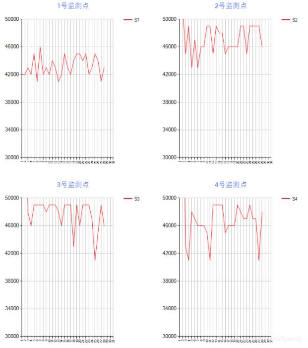 C#如何实现chart控件动态曲线绘制