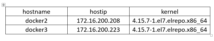 Docker容器怎么实现跨主机通信