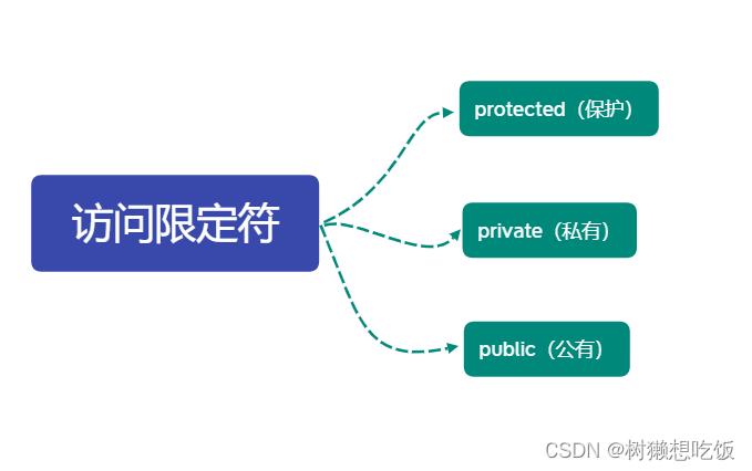 C++类与对象的示例分析