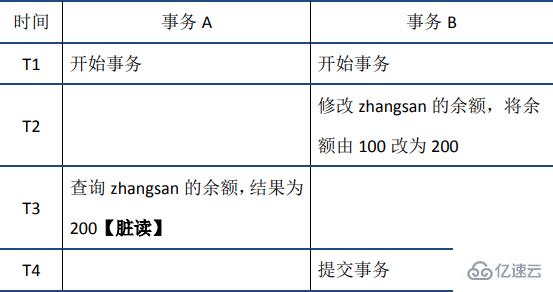 mysql事務(wù)指的是什么