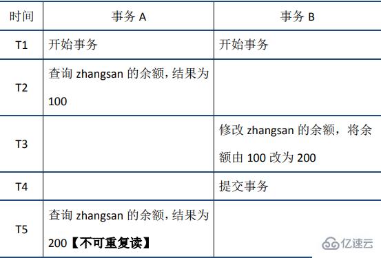 mysql事務(wù)指的是什么