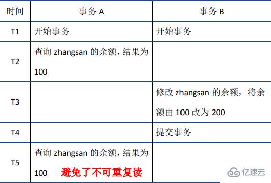 mysql事務(wù)指的是什么