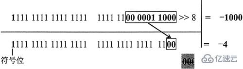 javascript中位运算符指的是什么