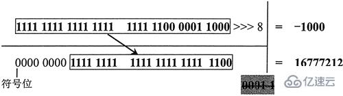 javascript中位运算符指的是什么