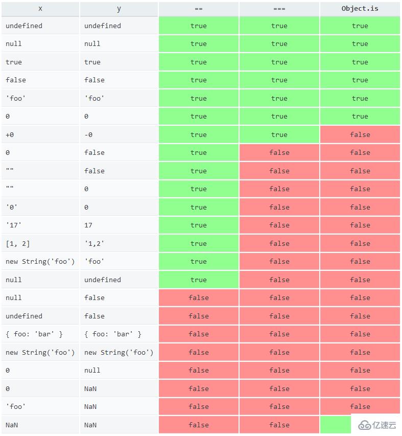 javascript中的等值比较怎么理解