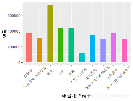 如何使用R语言实现数据可视化绘图bar chart条形图