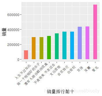 如何使用R语言实现数据可视化绘图bar chart条形图