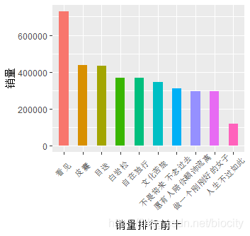 如何使用R语言实现数据可视化绘图bar chart条形图