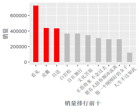 如何使用R语言实现数据可视化绘图bar chart条形图