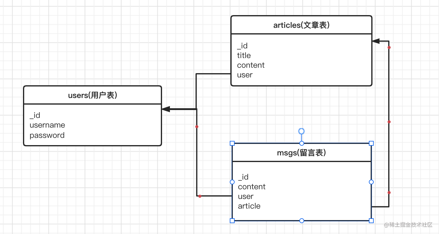 如何使用mongoose实现多集合关联查询