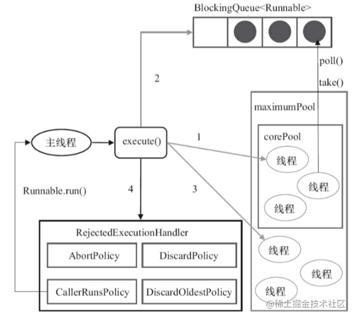 Java線程池知識(shí)點(diǎn)有哪些