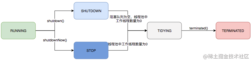 Java線程池知識(shí)點(diǎn)有哪些