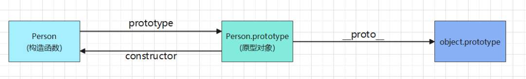 怎么利用JavaScript 实现继承