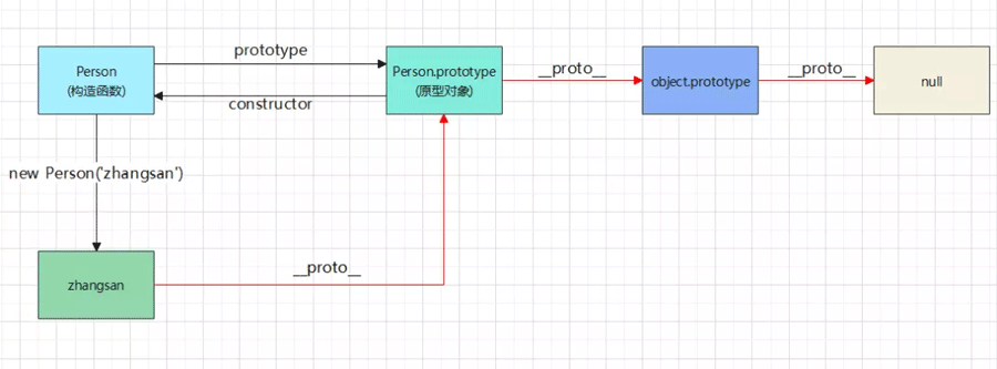 怎么利用JavaScript 实现继承