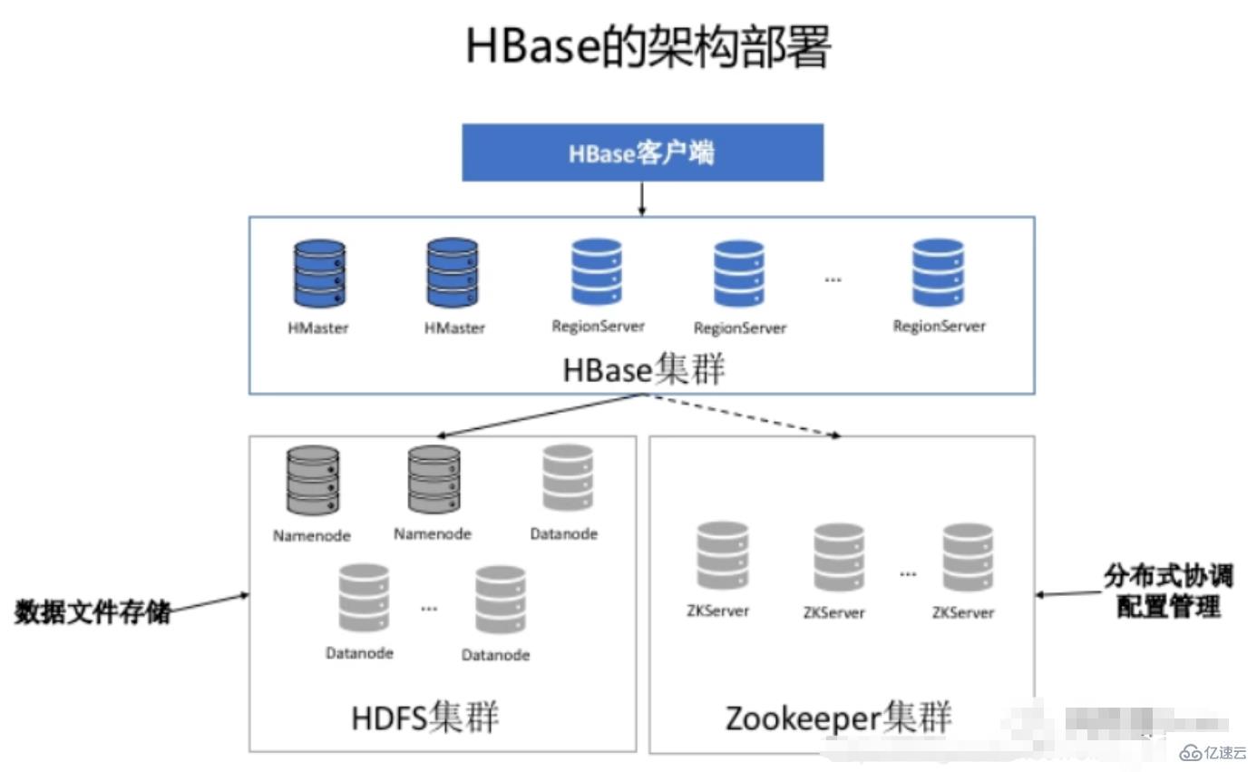 hbase和mysql的區別有哪些