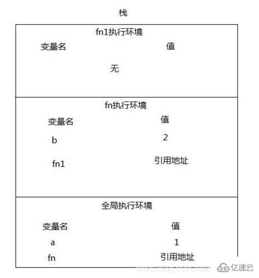 JavaScript闭包如何理解