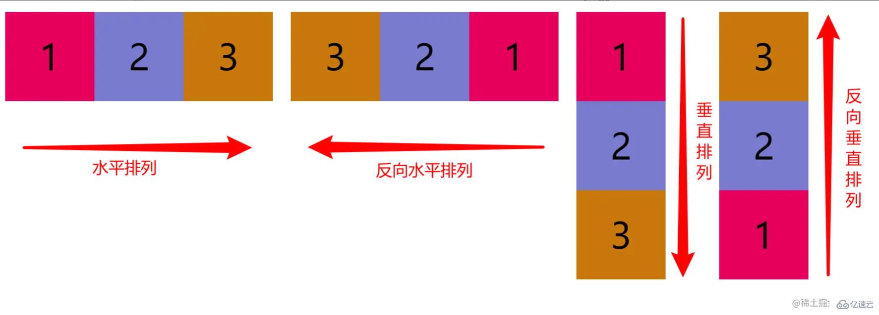 FlexBox模型的屬性有哪些及怎么使用