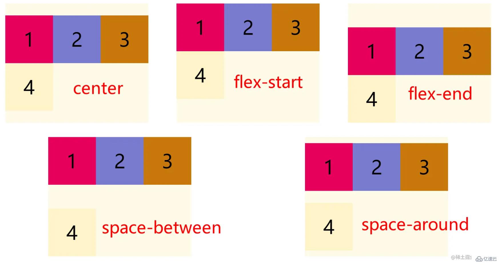 FlexBox模型的属性有哪些及怎么使用