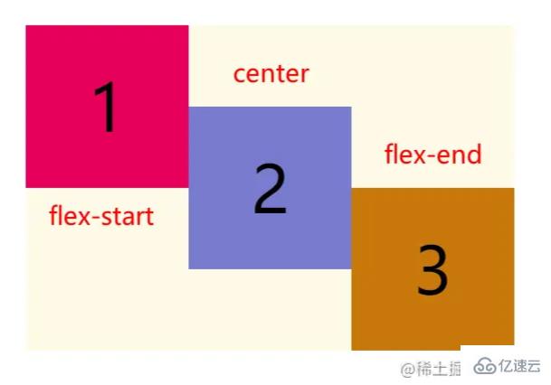 FlexBox模型的屬性有哪些及怎么使用