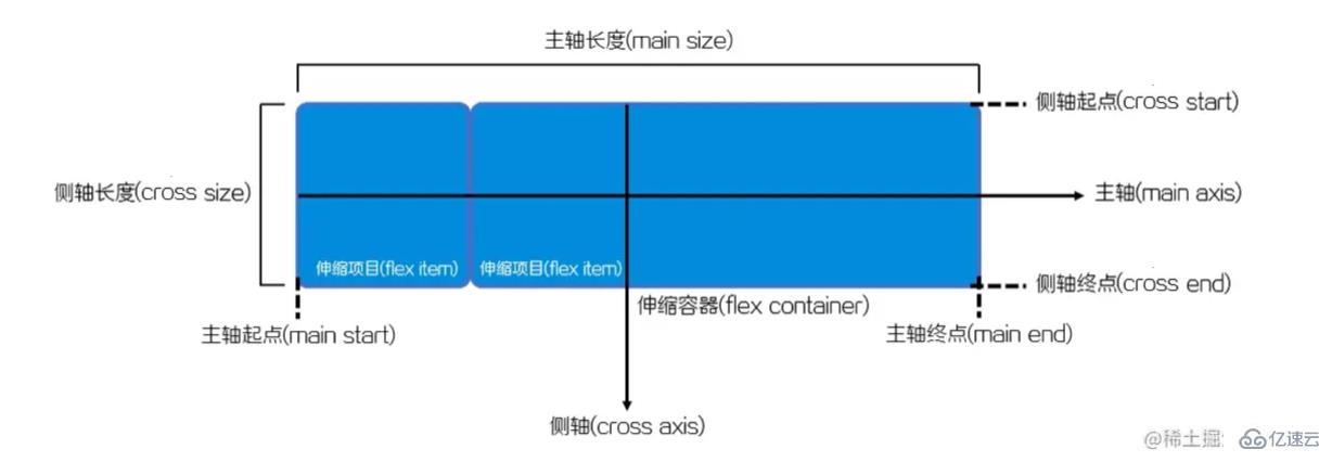 FlexBox模型的屬性有哪些及怎么使用