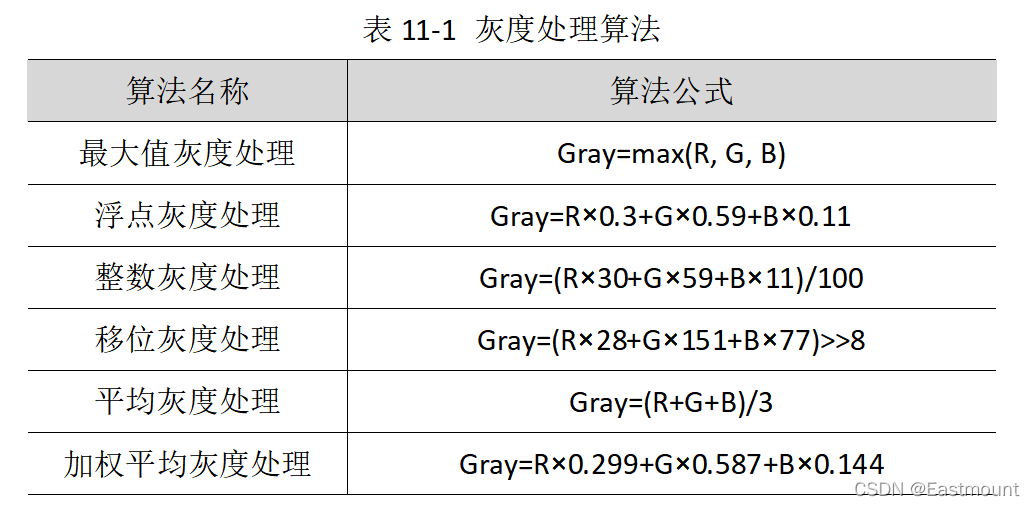 Python中图像点运算与灰度化处理的示例分析