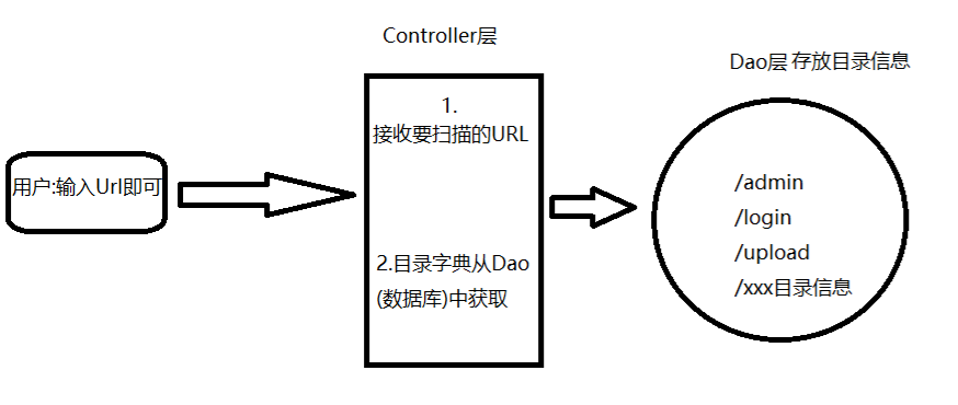 java分布式基于RestTemplate怎么用