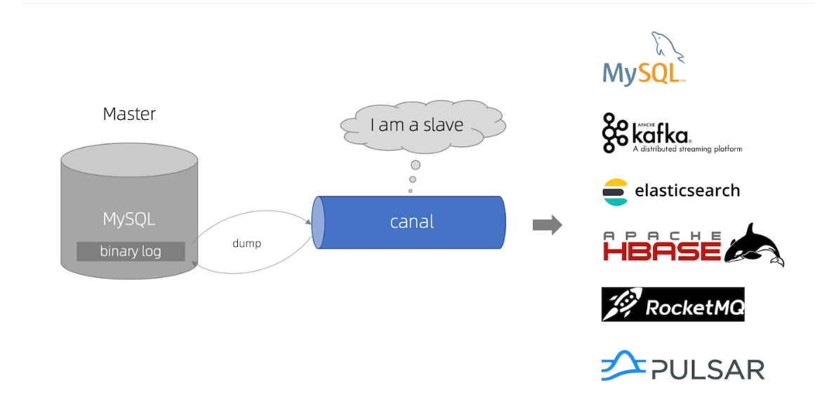 Springboot2.3.x整合Canal的方法