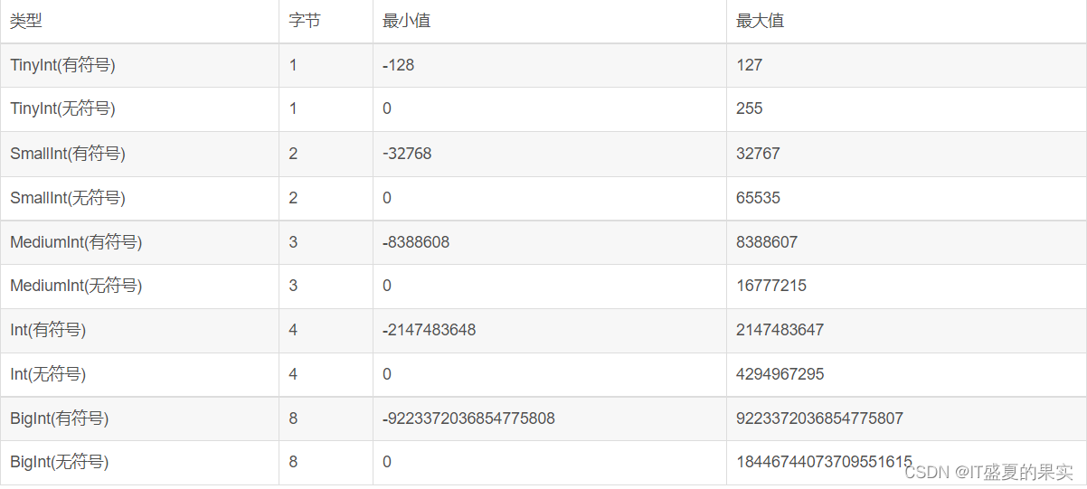 Mysql中tinyint(1)和tinyint(4)的區(qū)別是什么