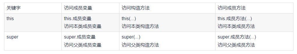 java中的super如何使用