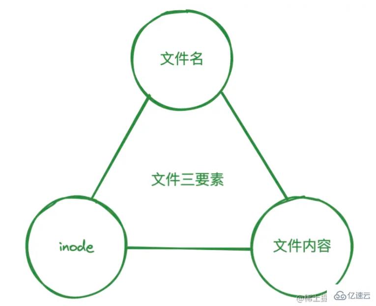 linux硬链接和软链接的示例分析