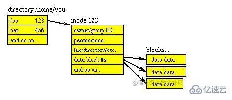 linux硬链接和软链接的示例分析