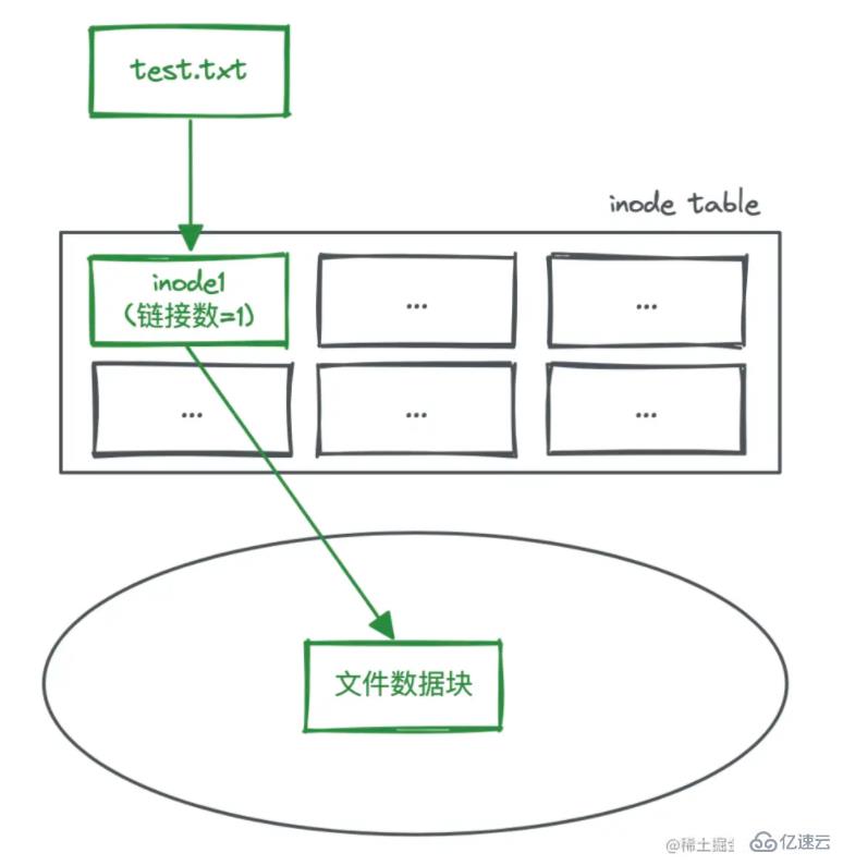 linux硬鏈接和軟鏈接的示例分析