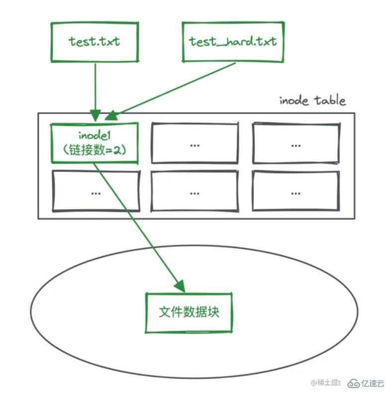 linux硬链接和软链接的示例分析