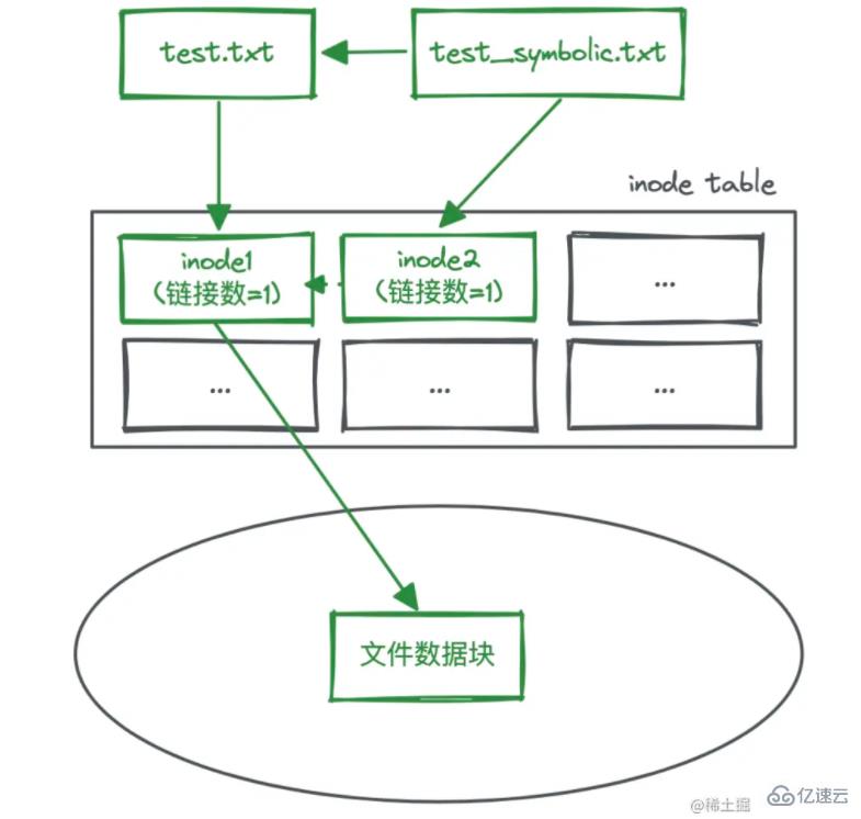 linux硬链接和软链接的示例分析